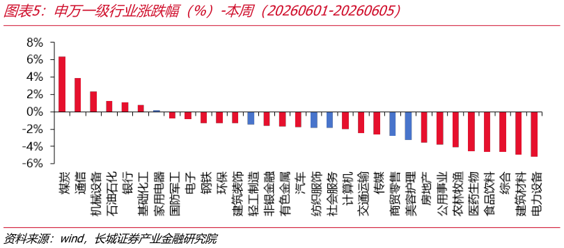 如何了解申万一级行业涨跌幅（%）-本周（20260601-20260605）