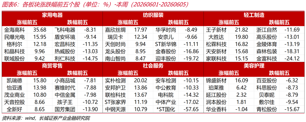 咨询下各位各板块涨跌幅前五个股（单位：%）-本周（20260601-20260605）