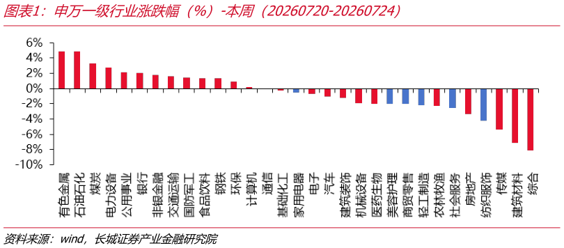 想关注一下申万一级行业涨跌幅（%）-本周（20260720-20260724）