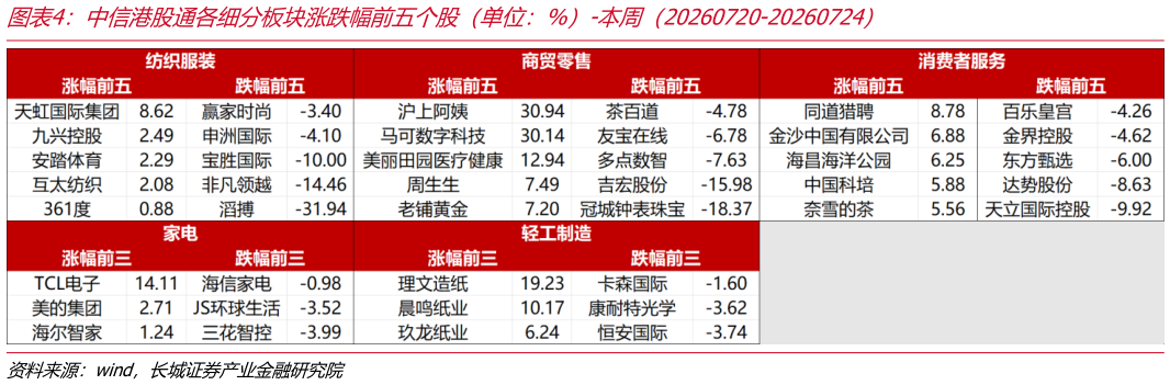 怎样理解中信港股通各细分板块涨跌幅前五个股（单位：%）-本周（20260720-20260724）