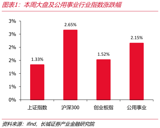 各位网友请教一下本周大盘及公用事业行业指数涨跌幅