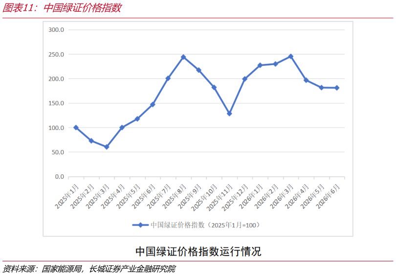 谁能回答中国绿证价格指数