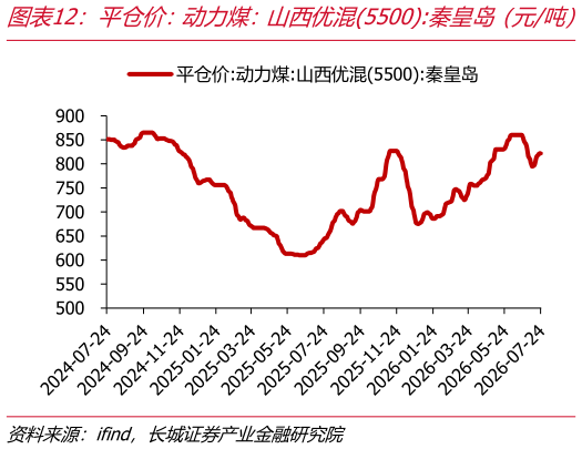 如何了解平仓价：动力煤：山西优混5500:秦皇岛（元吨）   库提价:动力煤:5500K:广州港（元吨）