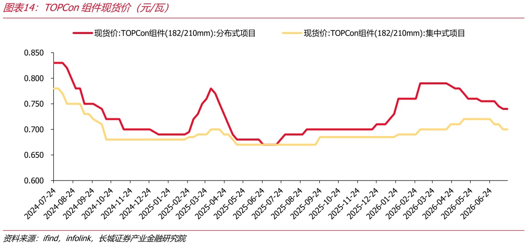 各位网友请教一下TOPCon组件现货价（元瓦）