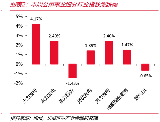我想了解一下本周公用事业细分行业指数涨跌幅