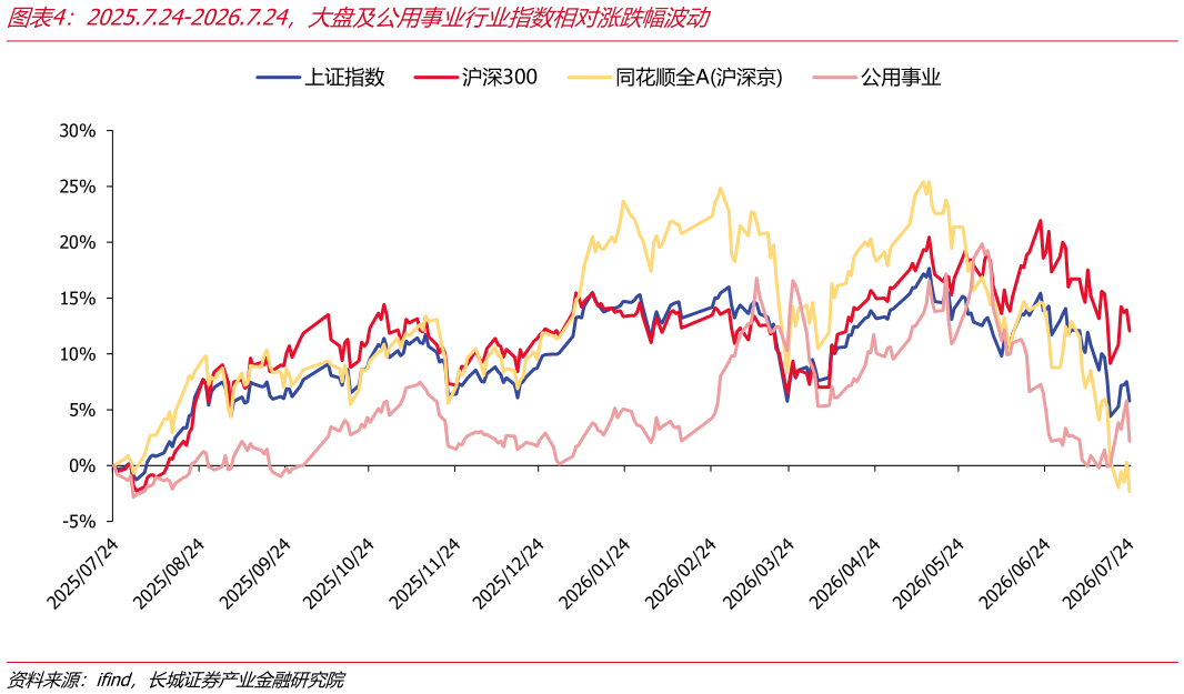 我想了解一下2025.7.24-2026.7.24，大盘及公用事业行业指数相对涨跌幅波动