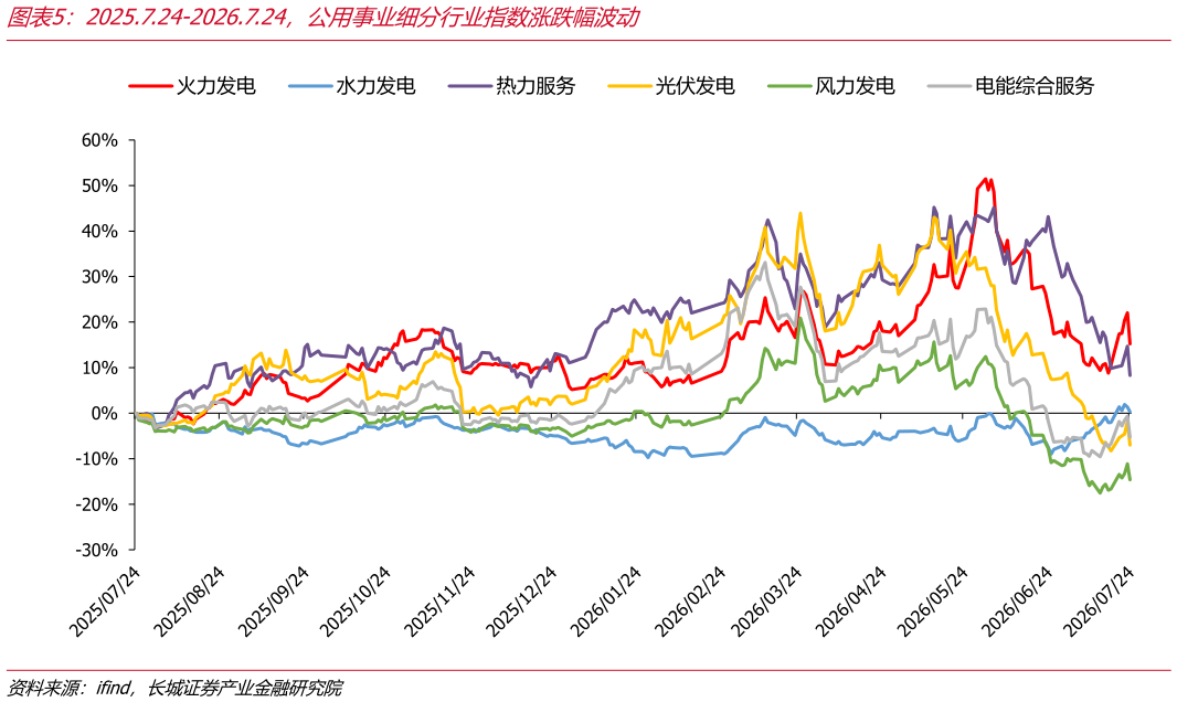 想关注一下2025.7.24-2026.7.24，公用事业细分行业指数涨跌幅波动