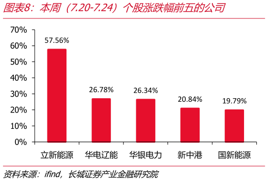 想关注一下本周（7.20-7.24）个股涨跌幅前五的公司
