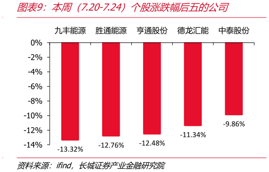 咨询大家本周（7.20-7.24）个股涨跌幅后五的公司
