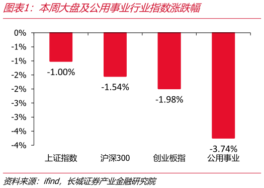 怎样理解本周大盘及公用事业行业指数涨跌幅