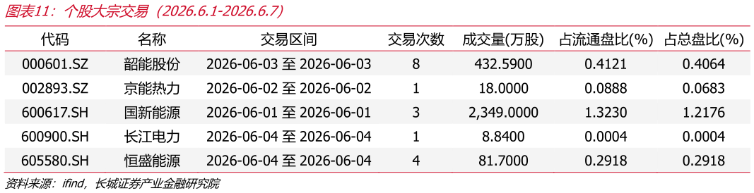 我想了解一下个股大宗交易（2026.6.1-2026.6.7）