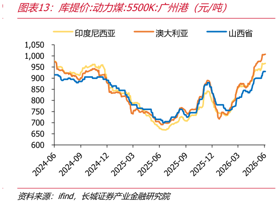 你知道库提价:动力煤:5500K:广州港（元吨）