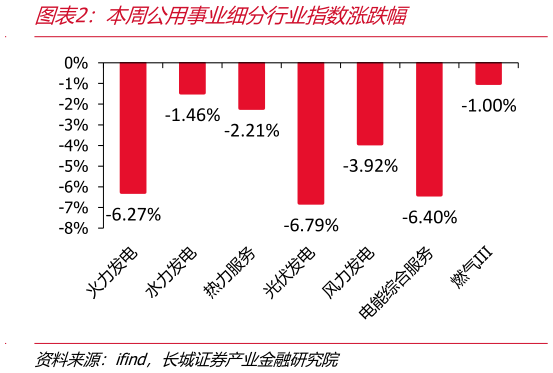 我想了解一下本周公用事业细分行业指数涨跌幅