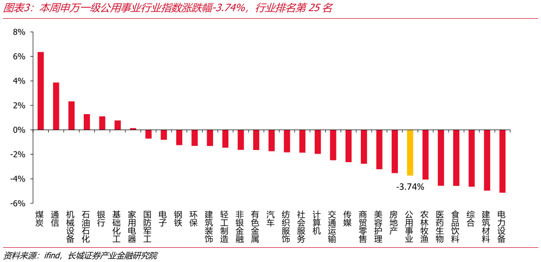一起讨论下本周申万一级公用事业行业指数涨跌幅-3.74%，行业排名第25名