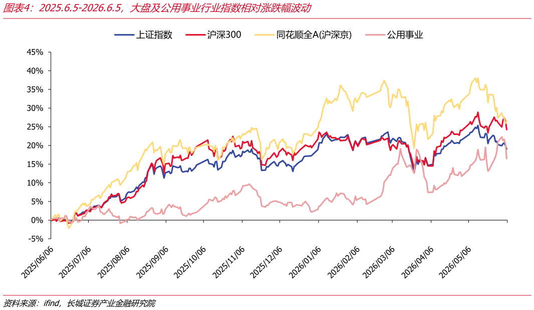 我想了解一下2025.6.5-2026.6.5，大盘及公用事业行业指数相对涨跌幅波动