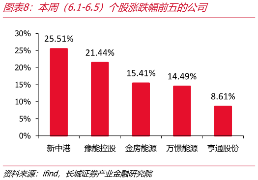 你知道本周（6.1-6.5）个股涨跌幅前五的公司