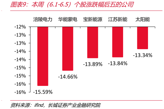 如何看待本周（6.1-6.5）个股涨跌幅后五的公司
