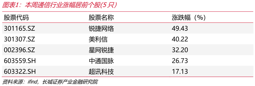 你知道本周通信行业涨幅居前个股5只）