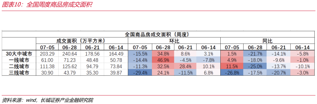 想问下各位网友全国周度商品房成交面积