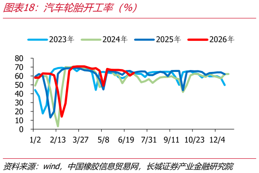 如何才能汽车轮胎开工率（%）