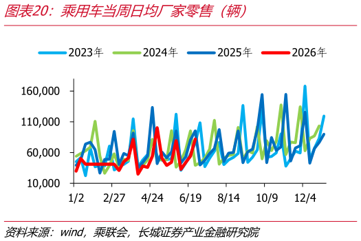 如何了解乘用车当周日均厂家零售（辆）