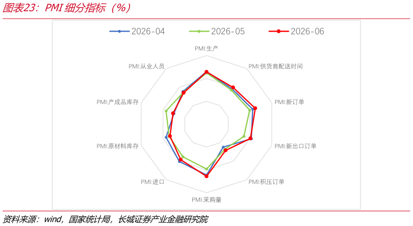 如何了解PMI细分指标（%）