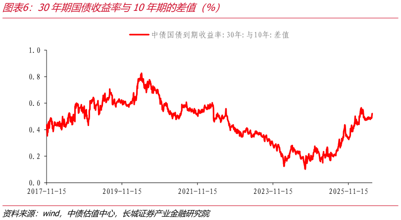 请问一下30年期国债收益率与10年期的差值（%）