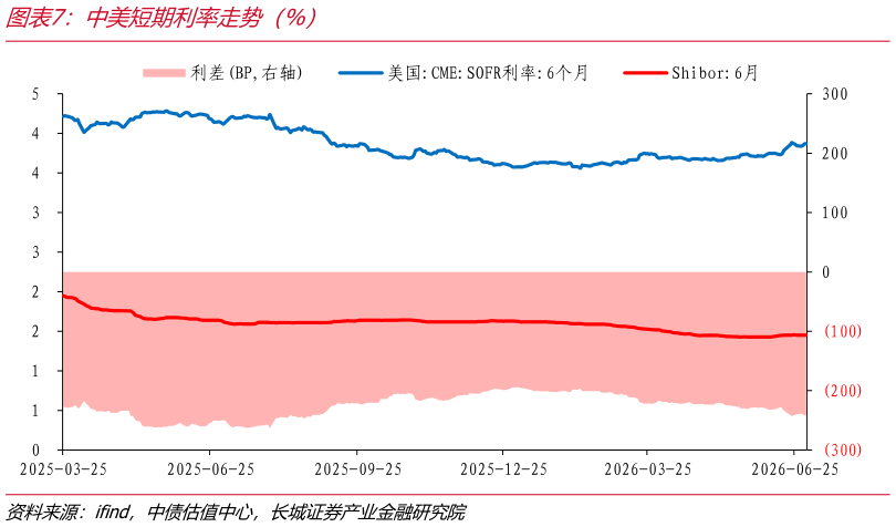 谁知道中美短期利率走势（%）