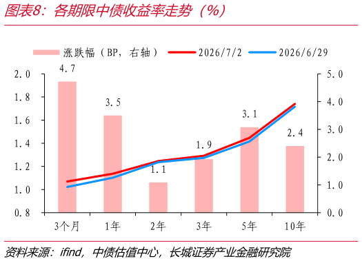 如何了解各期限中债收益率走势（%）