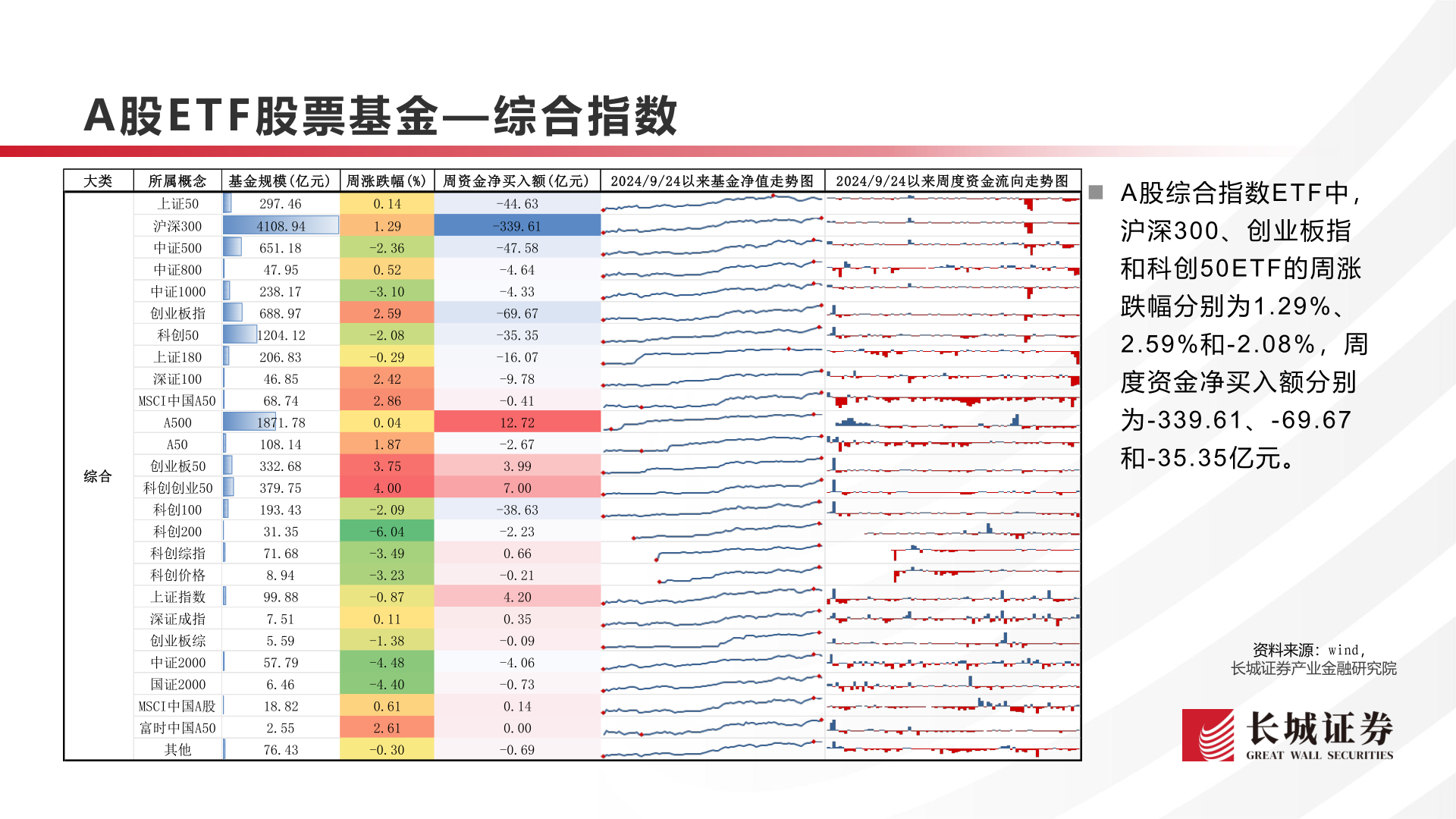 咨询下各位A股E T F 股票基金— 综合指数