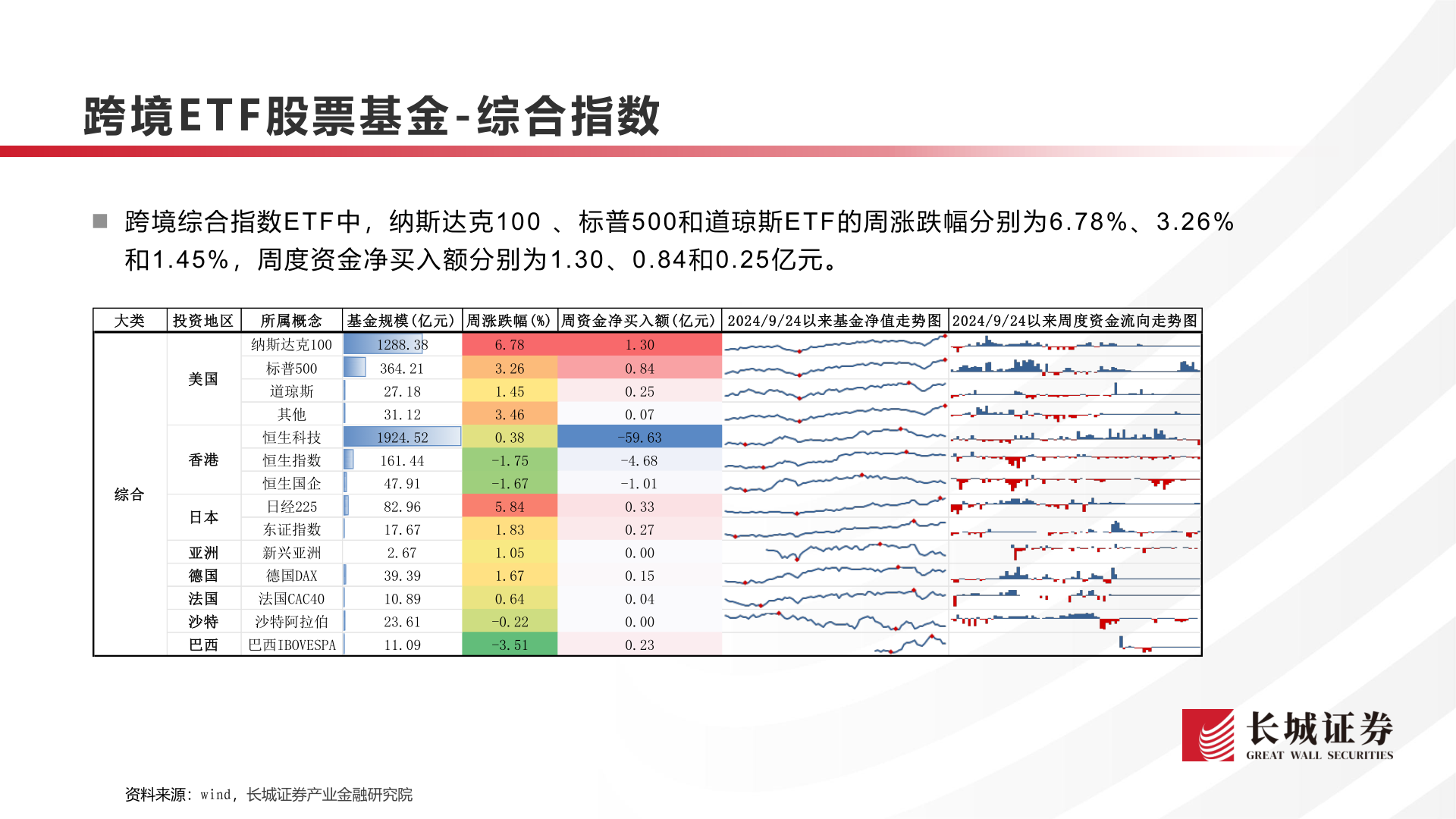 谁能回答跨境E T F 股票基金 - 综合指数