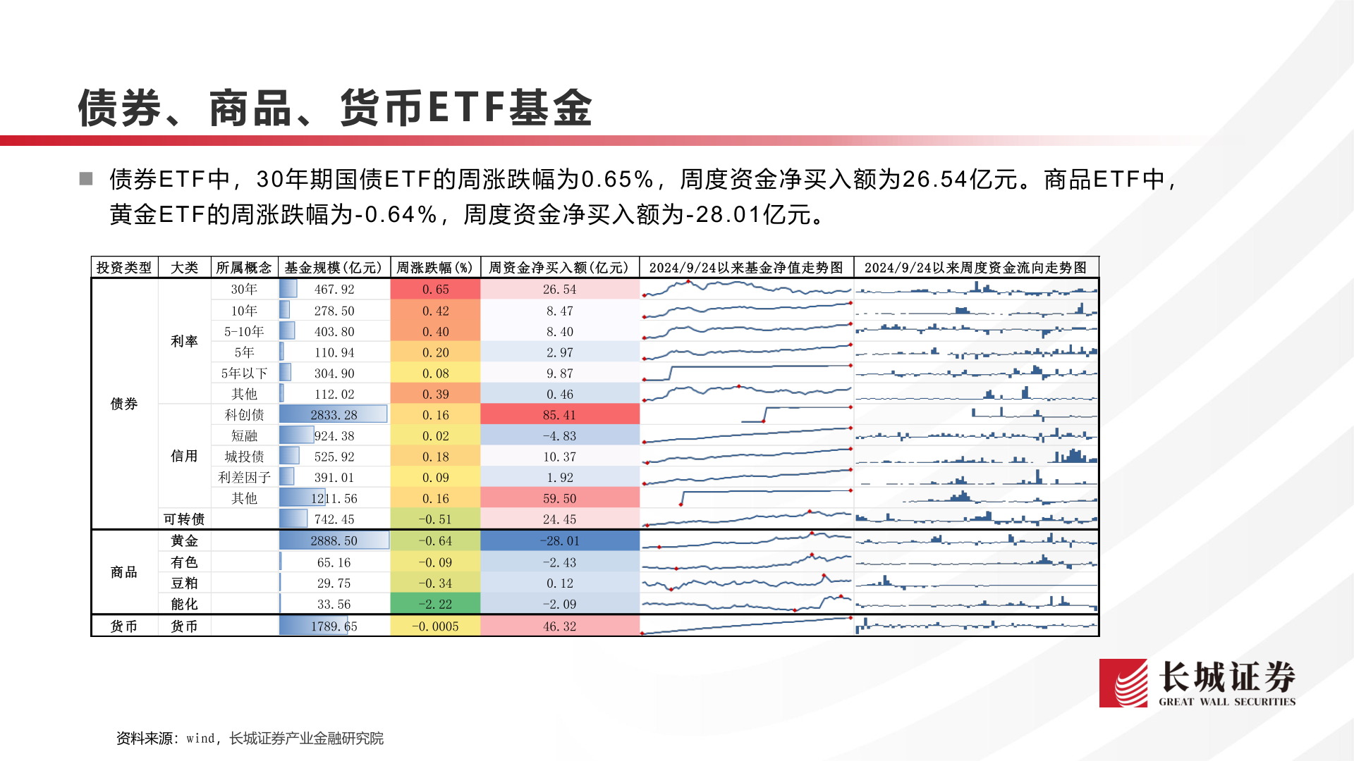 你知道债券、商品、货币E T F 基金