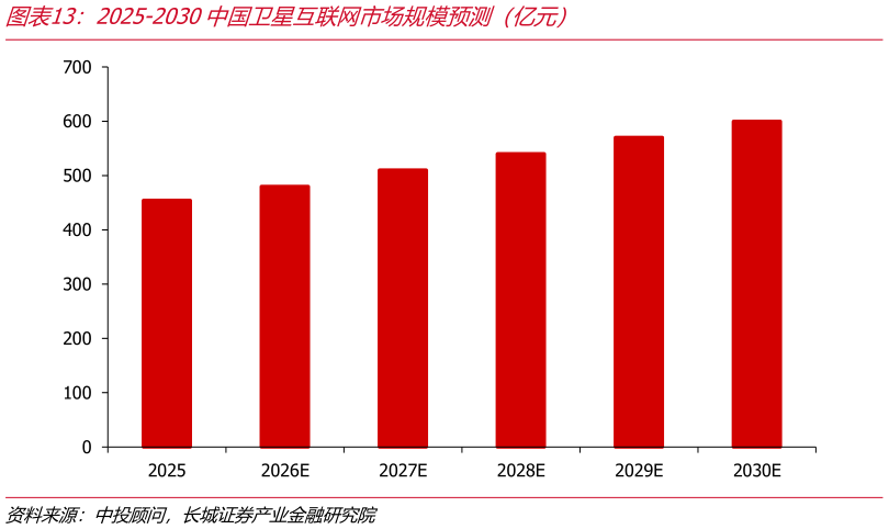 谁能回答2025-2030中国卫星互联网市场规模预测（亿元）