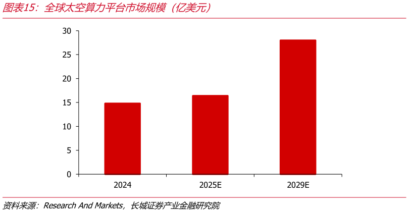 请问一下全球太空算力平台市场规模（亿美元）