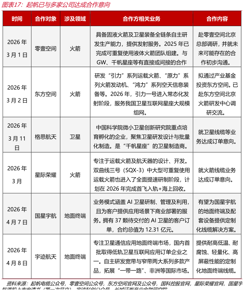 你知道起帆已与多家公司达成合作意向