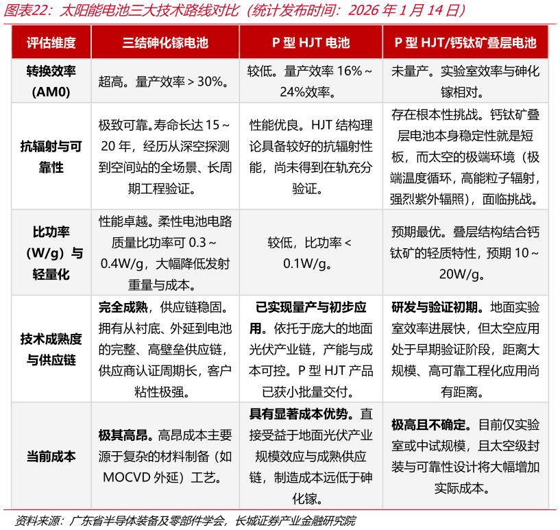 你知道太阳能电池三大技术路线对比（统计发布时间：2026年1月14日）