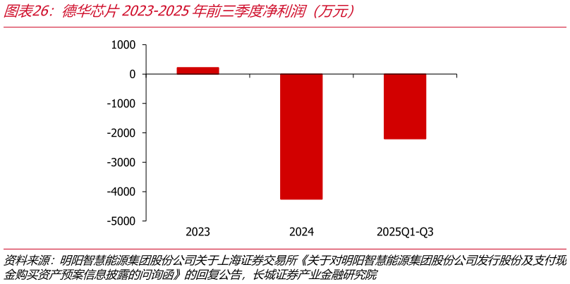 如何解释德华芯片2023-2025年前三季度净利润（万元）