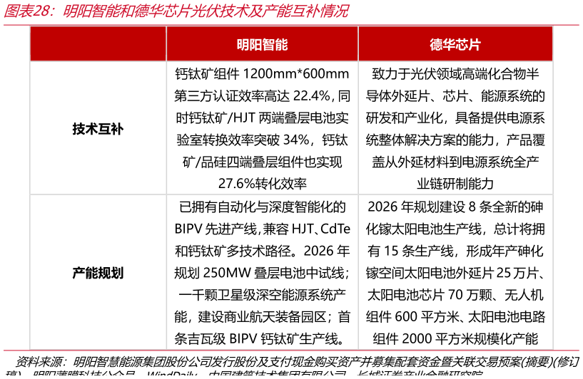 咨询下各位明阳智能和德华芯片光伏技术及产能互补情况