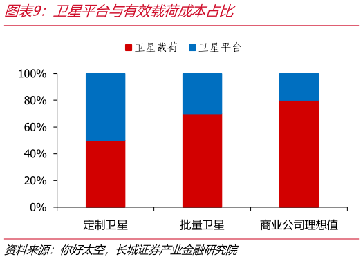 怎样理解卫星平台与有效载荷成本占比