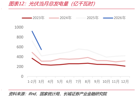 如何看待光伏当月总发电量（亿千瓦时）