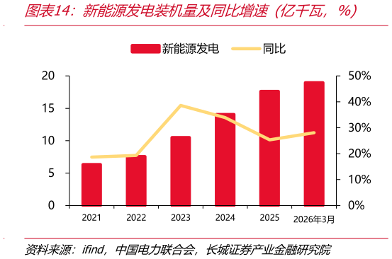 请问一下新能源发电装机量及同比增速 亿千瓦，%