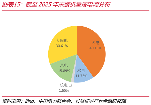 想问下各位网友截至2025年末装机量按电源分布