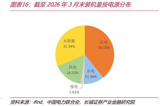 请问一下截至2026年3月末装机量按电源分布