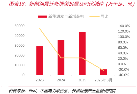 如何解释新能源累计新增装机量及同比增速 万千瓦，%