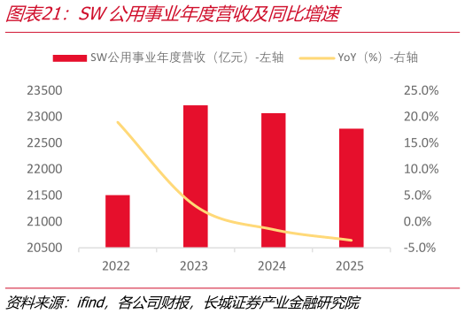 如何才能SW公用事业年度营收及同比增速
