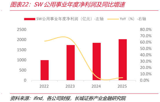 如何看待SW公用事业年度净利润及同比增速