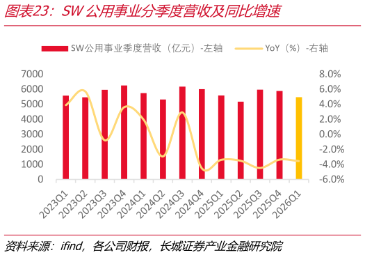 怎样理解SW公用事业分季度营收及同比增速
