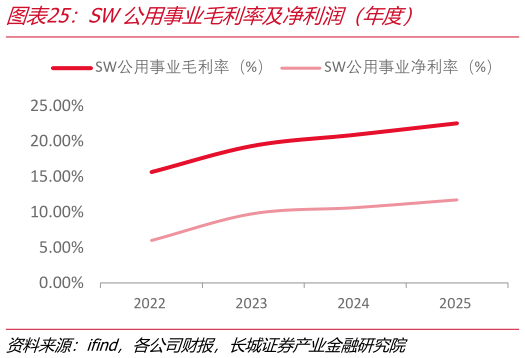 如何看待SW公用事业毛利率及净利润（年度）