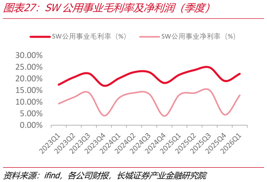谁知道SW公用事业毛利率及净利润（季度）