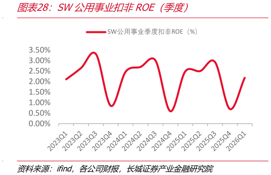 咨询下各位SW公用事业扣非ROE（季度）